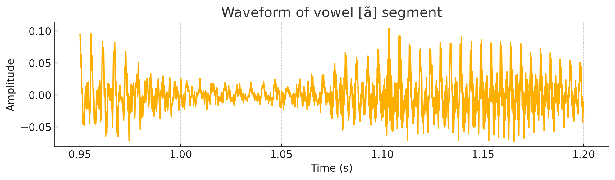 Analyse acoustique de la voyelle nasale ã