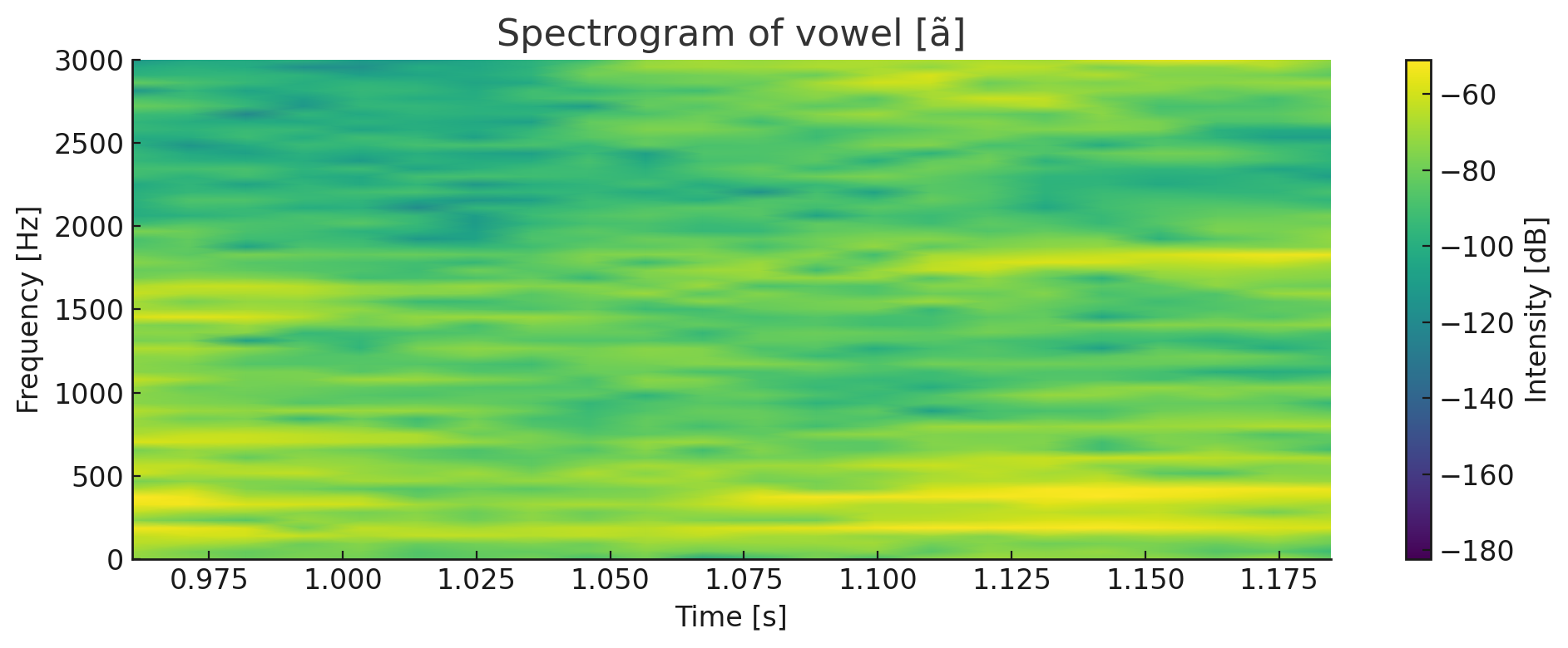 Analyse acoustique de la voyelle nasale ã