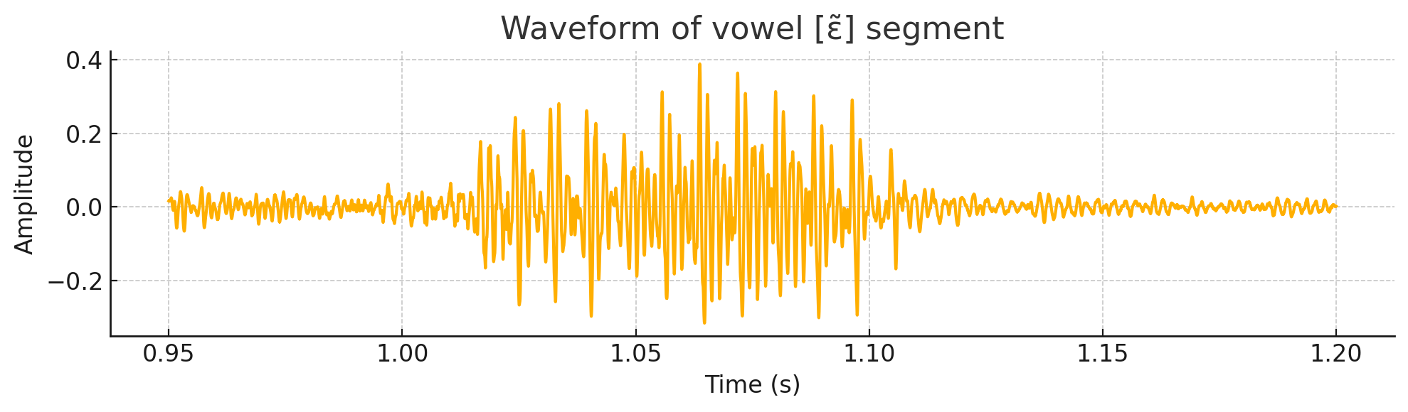 Forme d’onde de la voyelle nasale ɛ̃