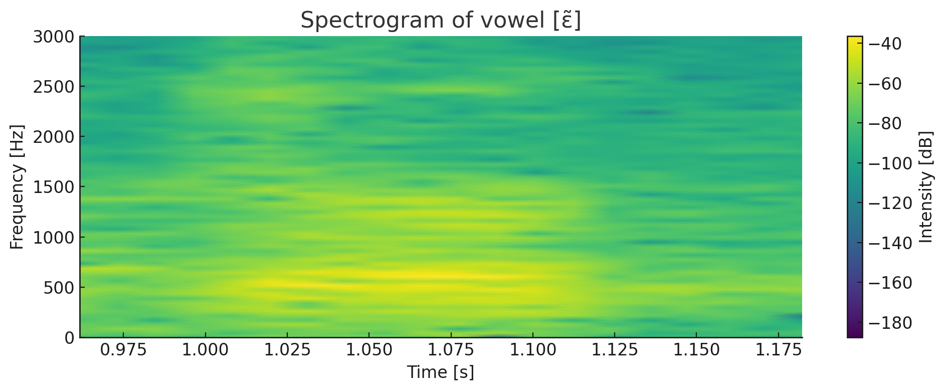 Spectrogramme de la voyelle nasale ɛ̃