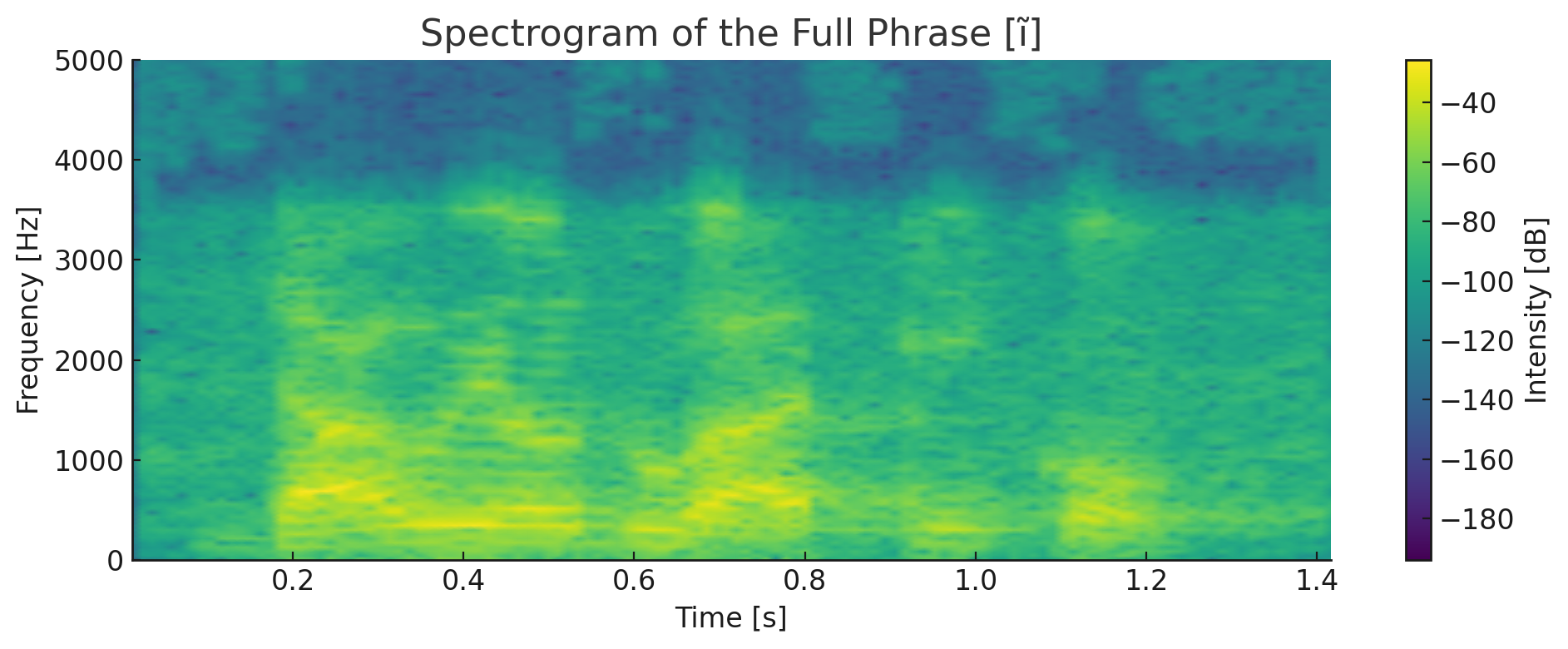 Spectrogramme global contenant la voyelle nasale ĩ
