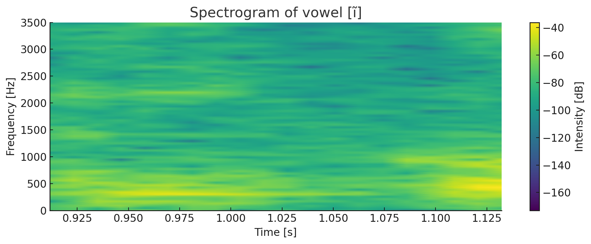 Spectrogramme de la voyelle nasale ĩ