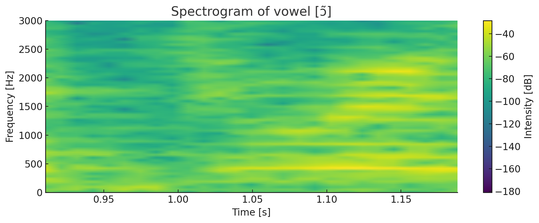 Spectrogramme de la voyelle nasale ɔ̃