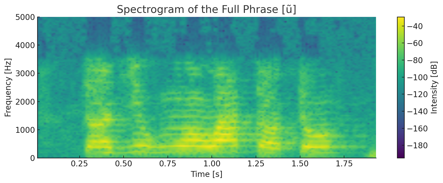 Spectrogramme global contenant la voyelle nasale ũ