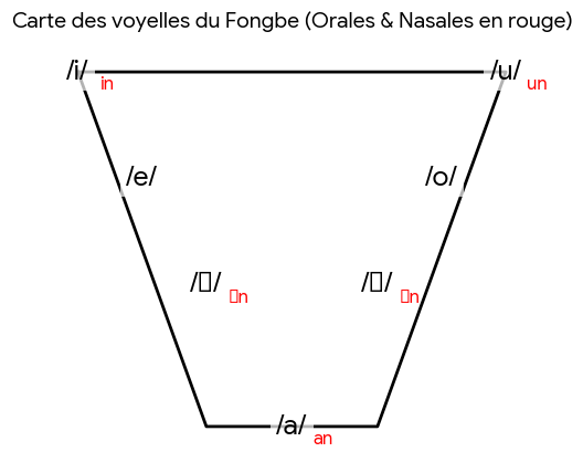 Carte des voyelles du fongbe
