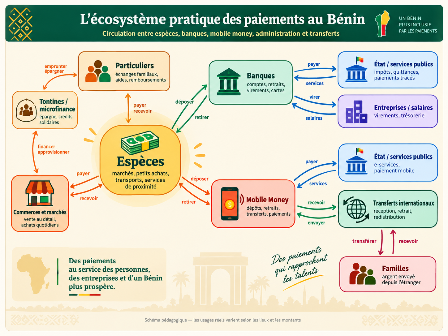 Schéma de circulation de l’argent au Bénin entre espèces, banque, mobile money et commerce