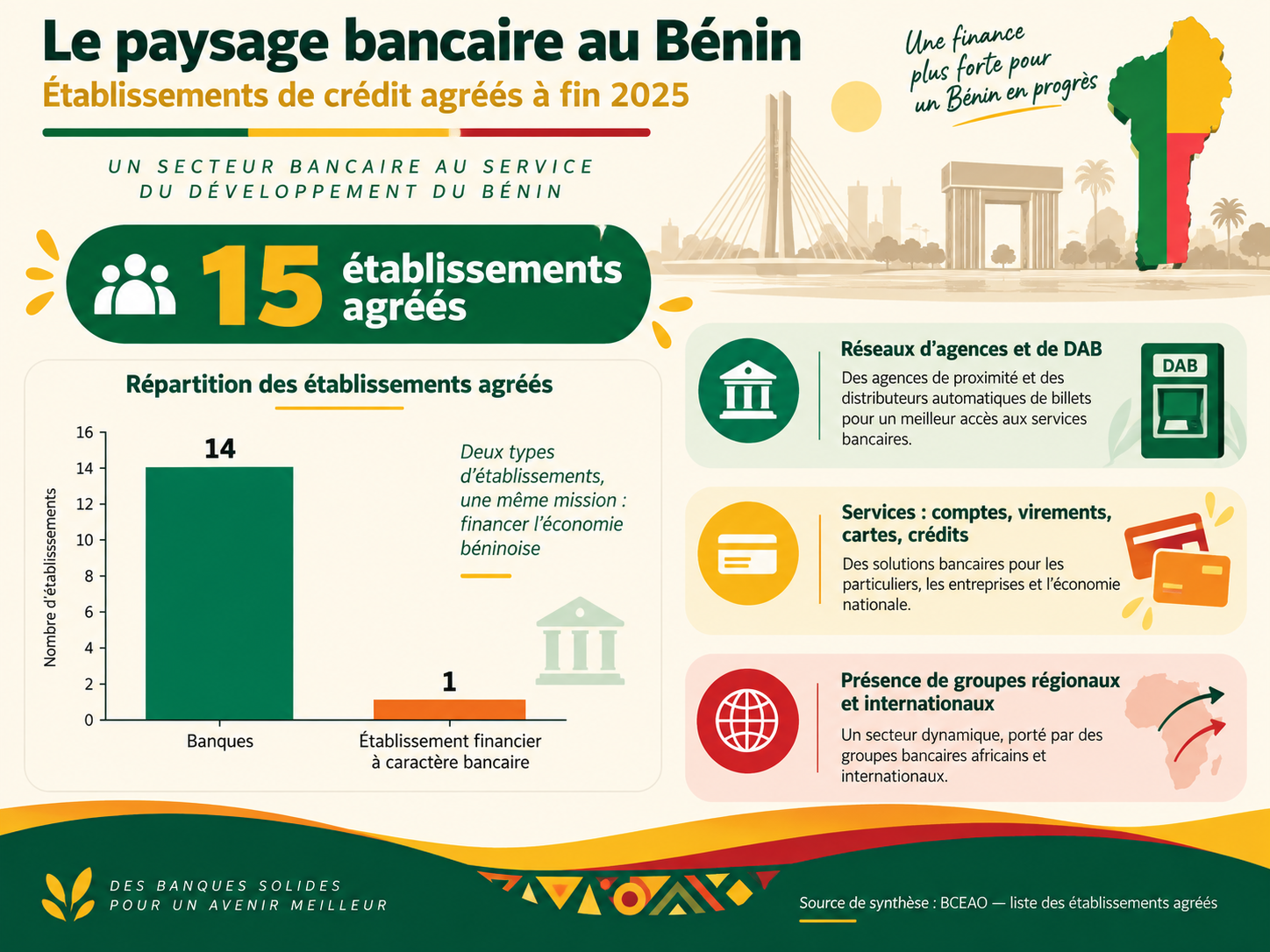 Synthèse du paysage bancaire au Bénin