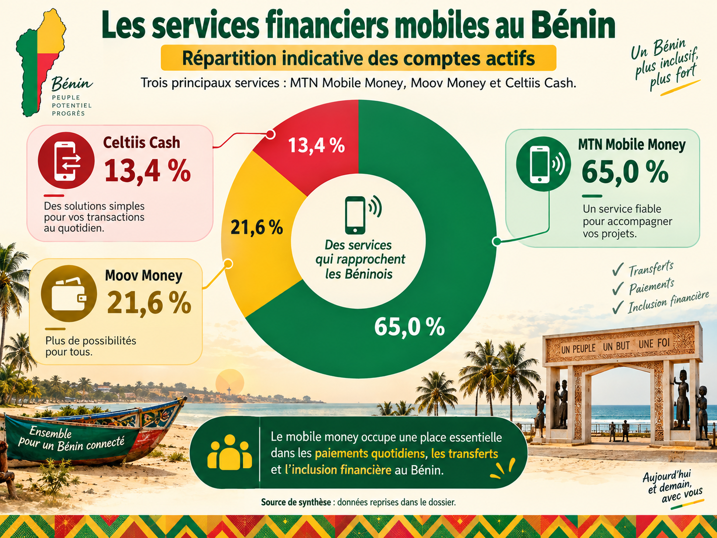 Synthèse des comptes et usages du mobile money au Bénin