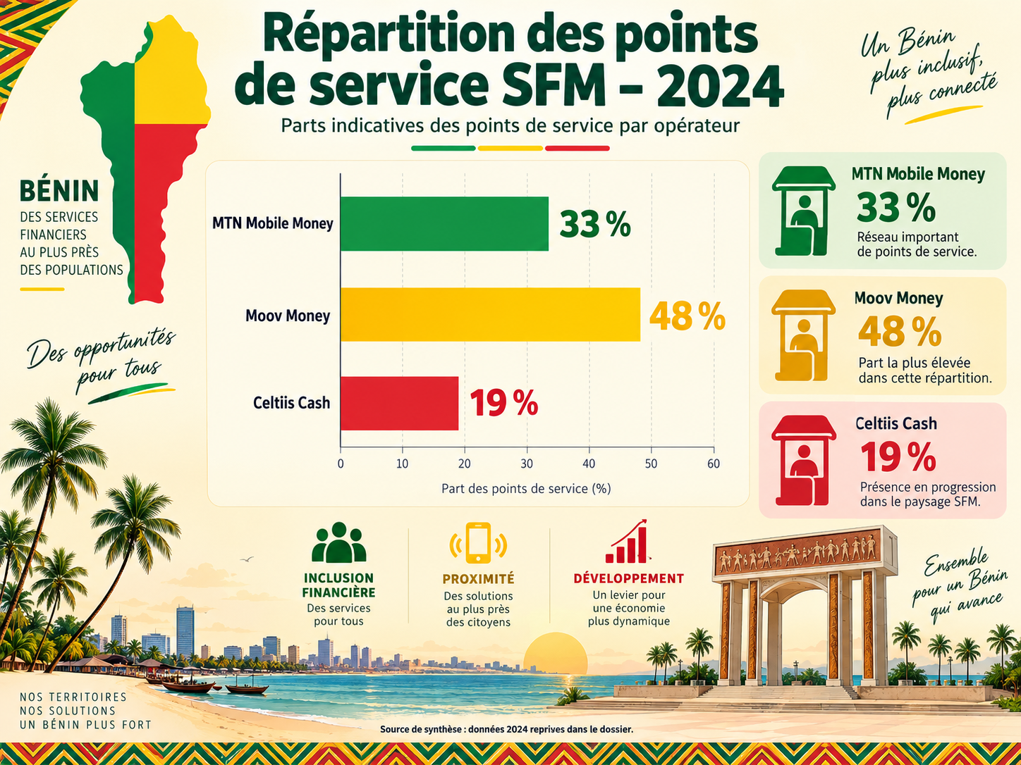 Synthèse des points de service mobile money