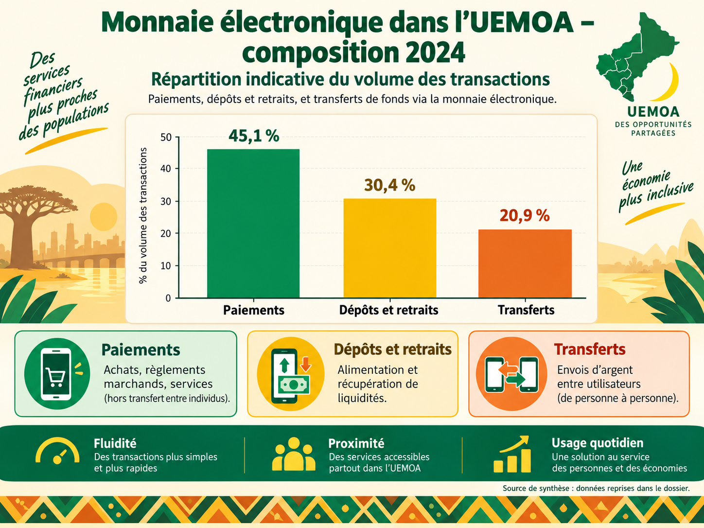 Synthèse des transactions de monnaie électronique dans l’UEMOA